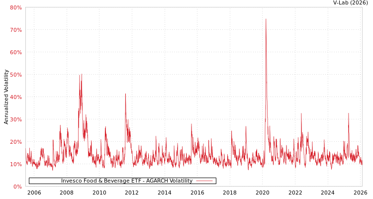 graph of Invesco Food & Beverage ETF AGARCH