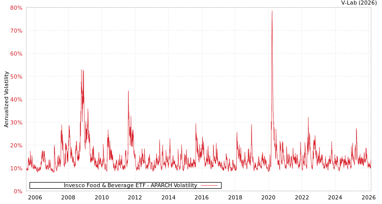 graph of Invesco Food & Beverage ETF APARCH