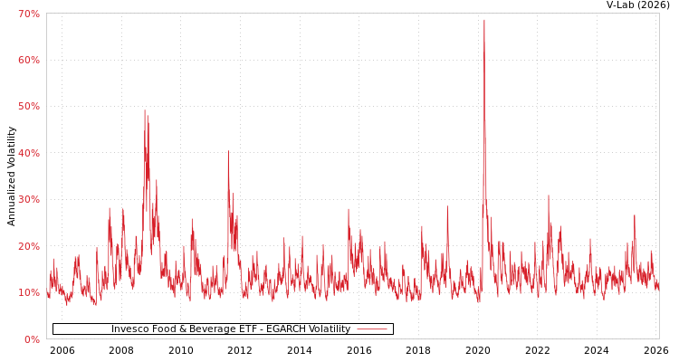graph of Invesco Food & Beverage ETF EGARCH