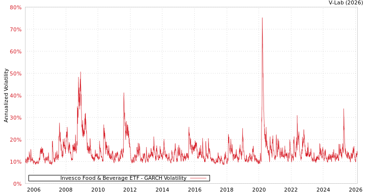 graph of Invesco Food & Beverage ETF GARCH