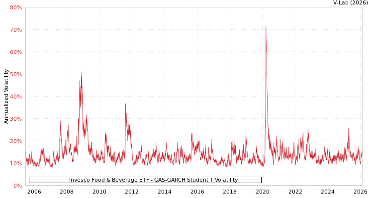graph of Invesco Food & Beverage ETF GAS-GARCH-T