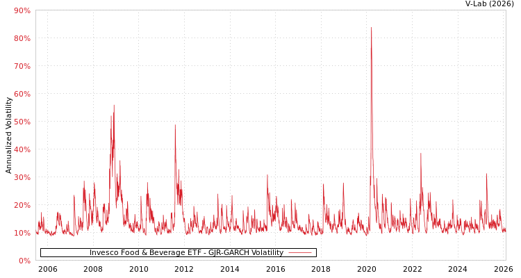 graph of Invesco Food & Beverage ETF GJR-GARCH