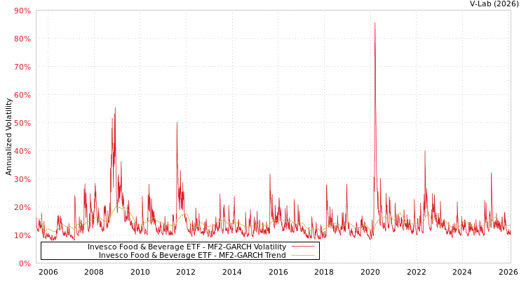 graph of Invesco Food & Beverage ETF MF2-GARCH