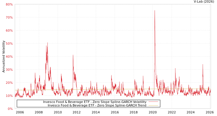 graph of Invesco Food & Beverage ETF S0GARCH