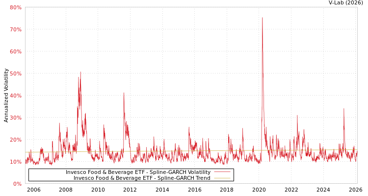 graph of Invesco Food & Beverage ETF SGARCH