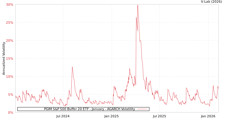 graph of PGIM S&P 500 Buffer 20 ETF - January AGARCH