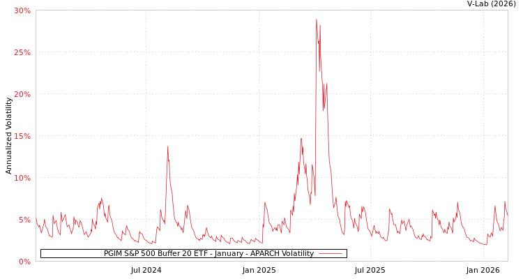 graph of PGIM S&P 500 Buffer 20 ETF - January APARCH