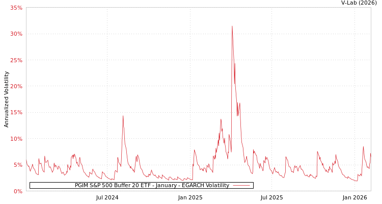 graph of PGIM S&P 500 Buffer 20 ETF - January EGARCH