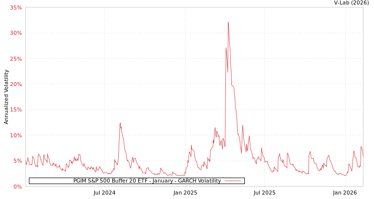 graph of PGIM S&P 500 Buffer 20 ETF - January GARCH