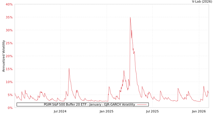 graph of PGIM S&P 500 Buffer 20 ETF - January GJR-GARCH