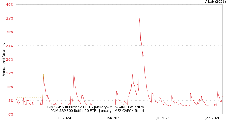graph of PGIM S&P 500 Buffer 20 ETF - January MF2-GARCH