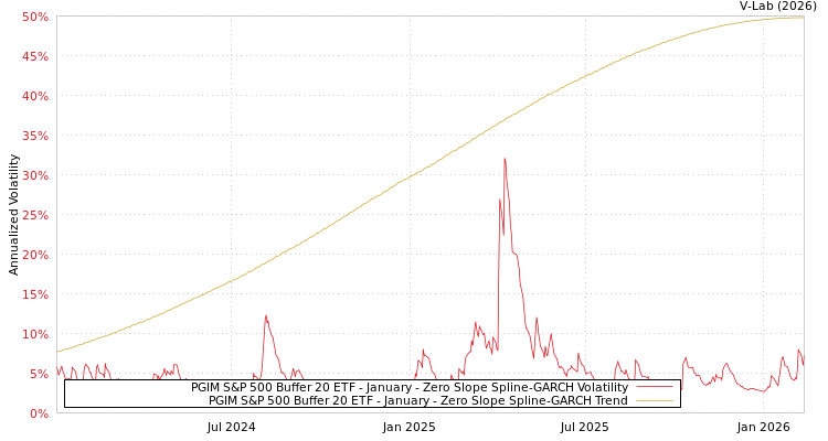 graph of PGIM S&P 500 Buffer 20 ETF - January S0GARCH