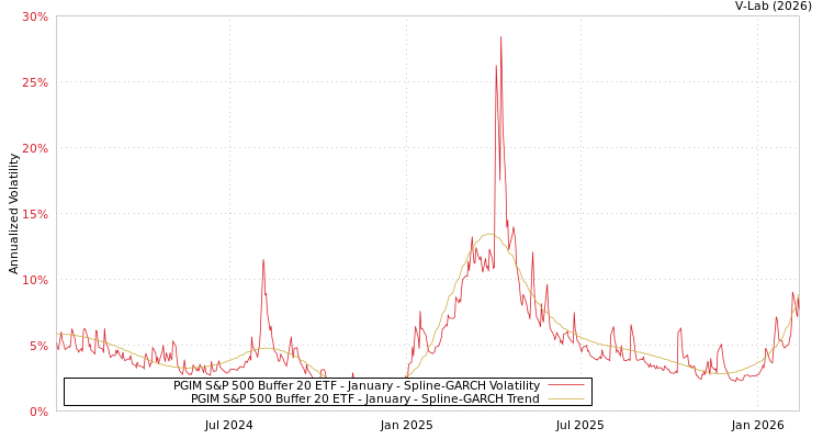 graph of PGIM S&P 500 Buffer 20 ETF - January SGARCH