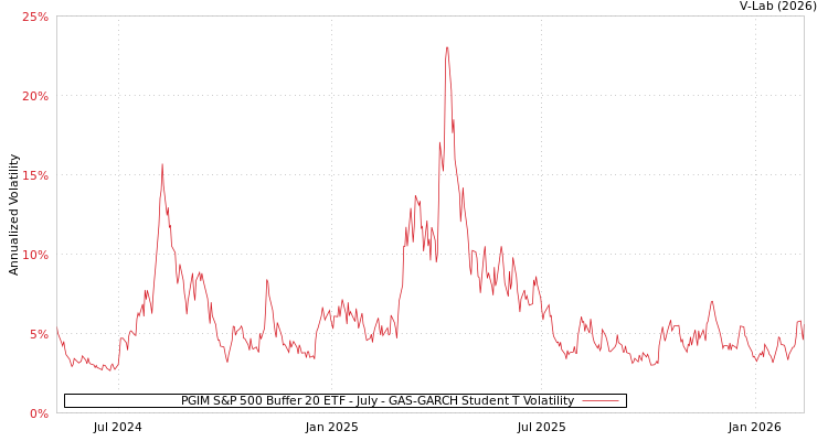 graph of PGIM S&P 500 Buffer 20 ETF - July GAS-GARCH-T