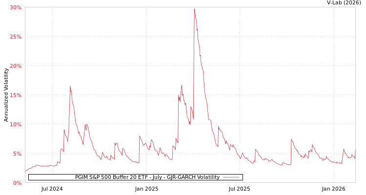 graph of PGIM S&P 500 Buffer 20 ETF - July GJR-GARCH