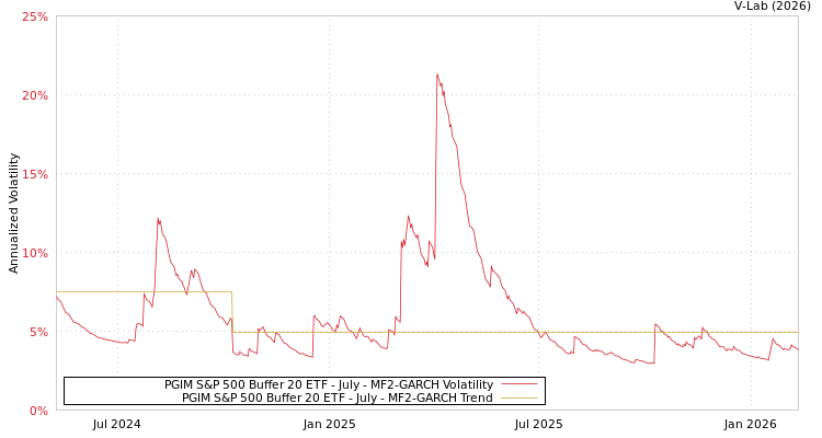 graph of PGIM S&P 500 Buffer 20 ETF - July MF2-GARCH