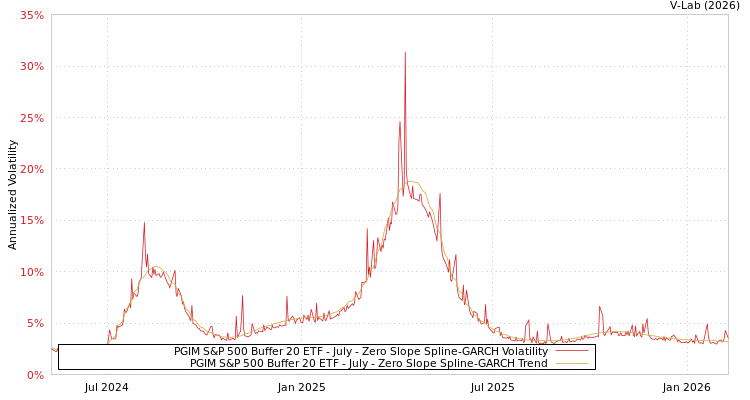 graph of PGIM S&P 500 Buffer 20 ETF - July S0GARCH