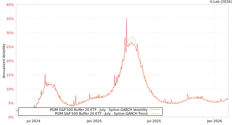 graph of PGIM S&P 500 Buffer 20 ETF - July SGARCH