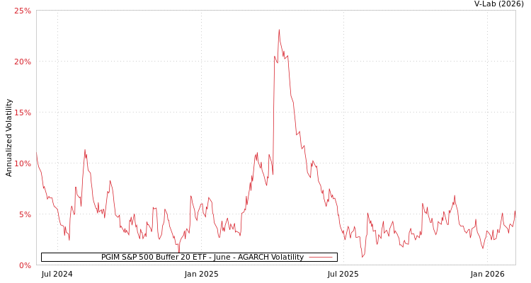 graph of PGIM S&P 500 Buffer 20 ETF - June AGARCH