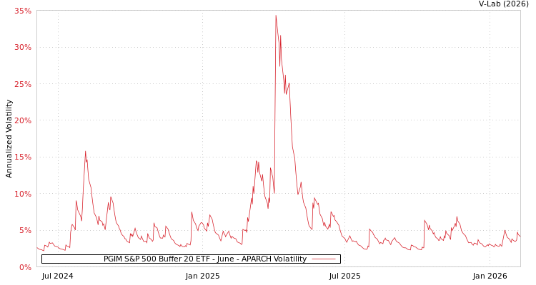 graph of PGIM S&P 500 Buffer 20 ETF - June APARCH