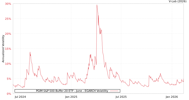 graph of PGIM S&P 500 Buffer 20 ETF - June EGARCH
