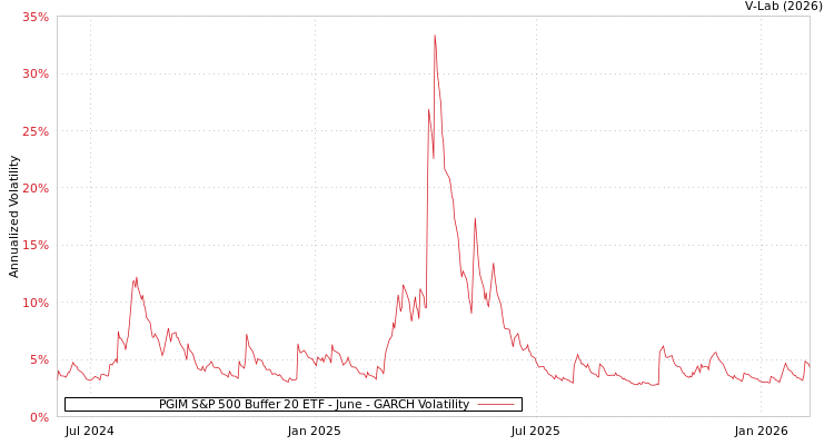 graph of PGIM S&P 500 Buffer 20 ETF - June GARCH