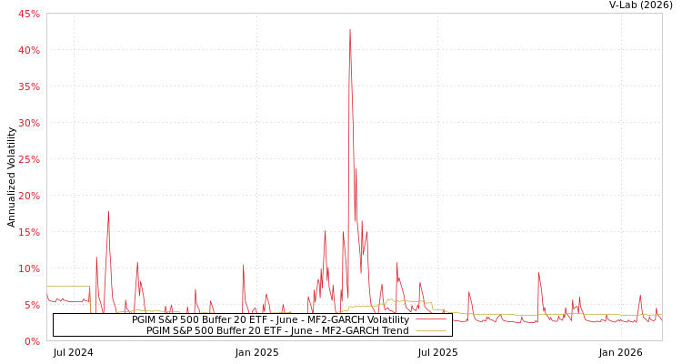 graph of PGIM S&P 500 Buffer 20 ETF - June MF2-GARCH