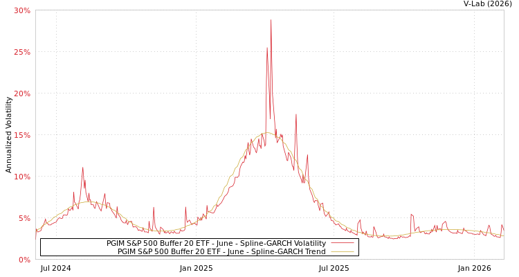 graph of PGIM S&P 500 Buffer 20 ETF - June SGARCH