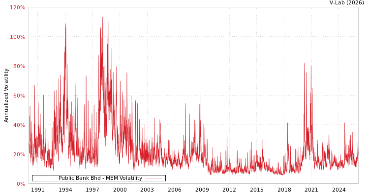 graph of Public Bank Bhd MEM