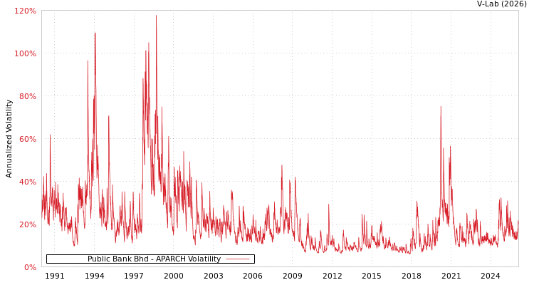 graph of Public Bank Bhd APARCH