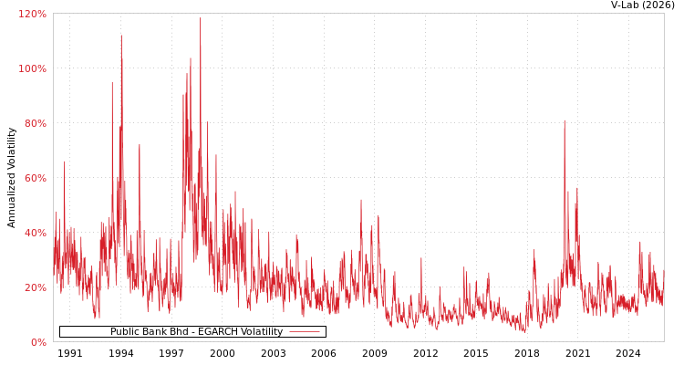 graph of Public Bank Bhd EGARCH