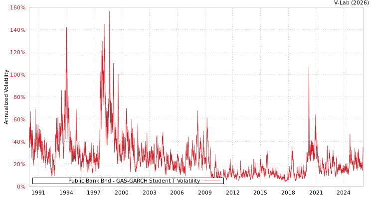 graph of Public Bank Bhd GAS-GARCH-T