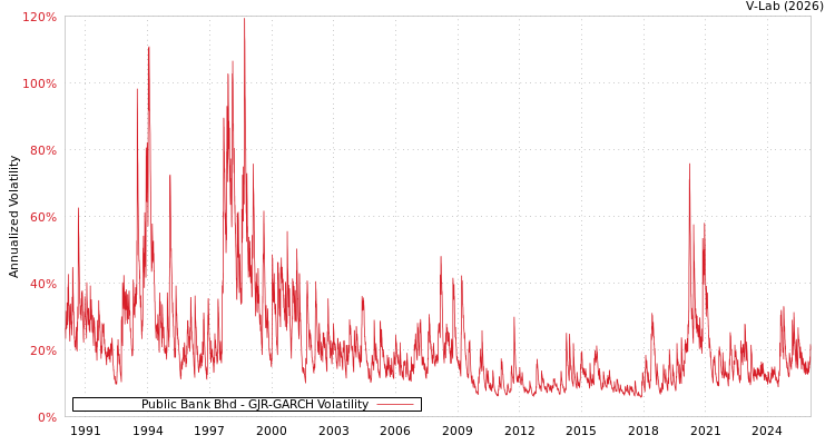 graph of Public Bank Bhd GJR-GARCH
