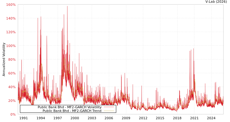 graph of Public Bank Bhd MF2-GARCH