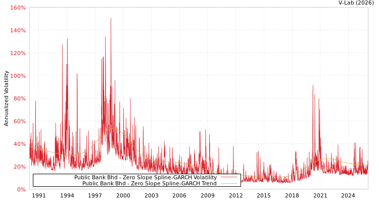 graph of Public Bank Bhd S0GARCH