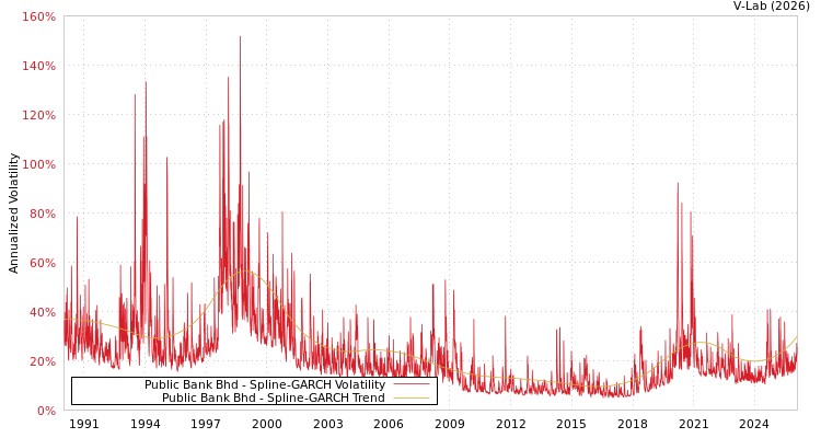 graph of Public Bank Bhd SGARCH