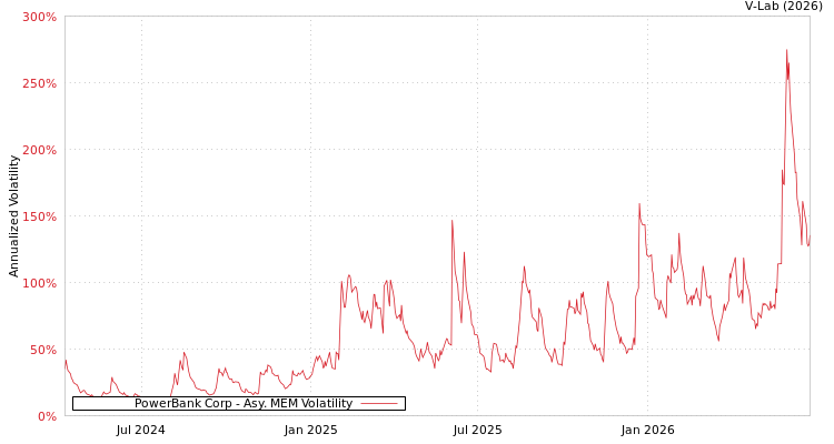 graph of PowerBank Corp AMEM