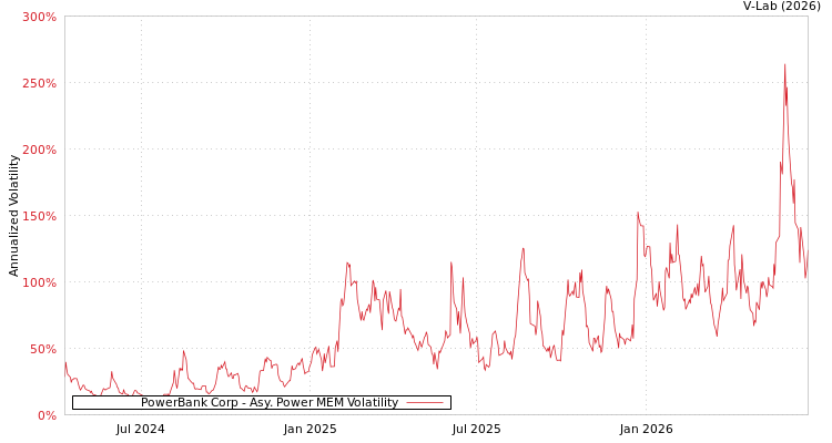 graph of PowerBank Corp APMEM