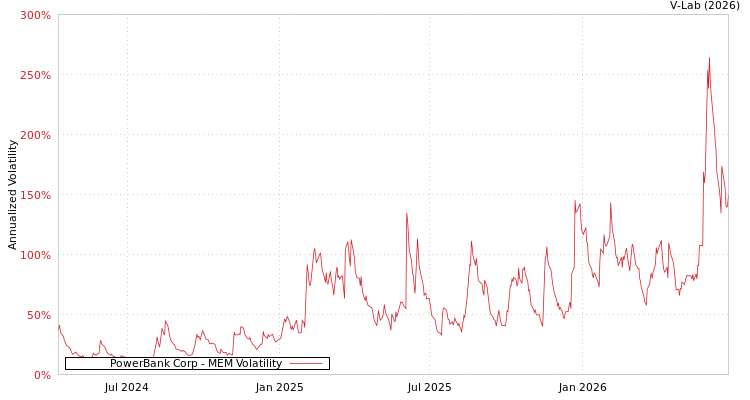 graph of PowerBank Corp MEM
