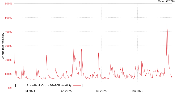 graph of PowerBank Corp AGARCH