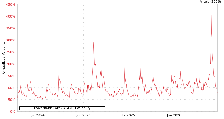 graph of PowerBank Corp APARCH