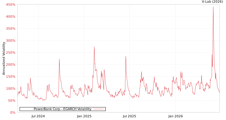 graph of PowerBank Corp EGARCH