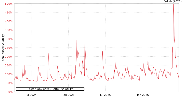 graph of PowerBank Corp GARCH