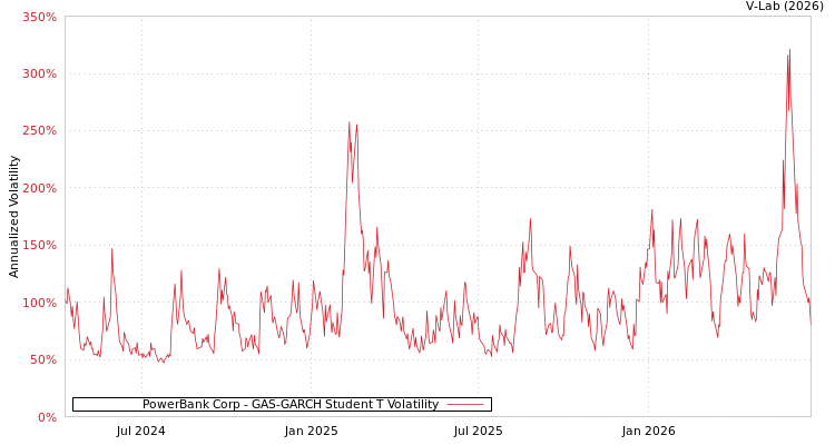 graph of PowerBank Corp GAS-GARCH-T