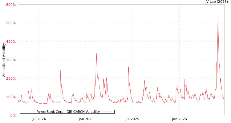 graph of PowerBank Corp GJR-GARCH