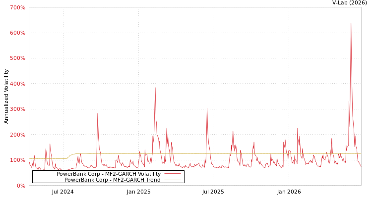 graph of PowerBank Corp MF2-GARCH