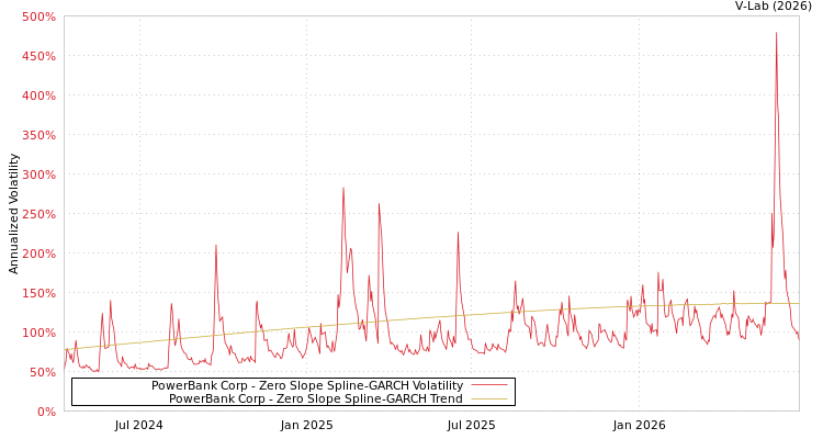 graph of PowerBank Corp S0GARCH