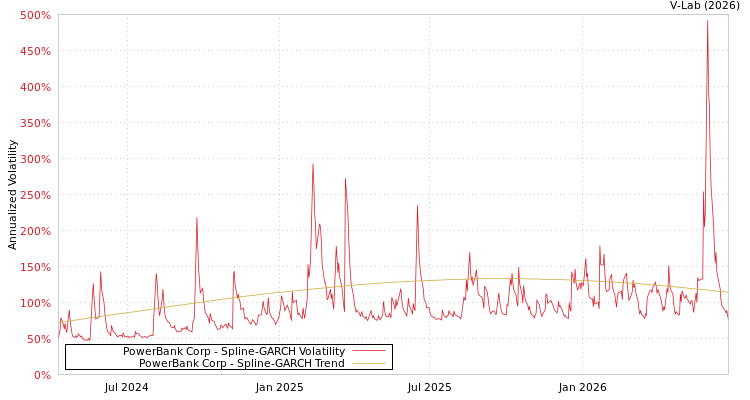 graph of PowerBank Corp SGARCH
