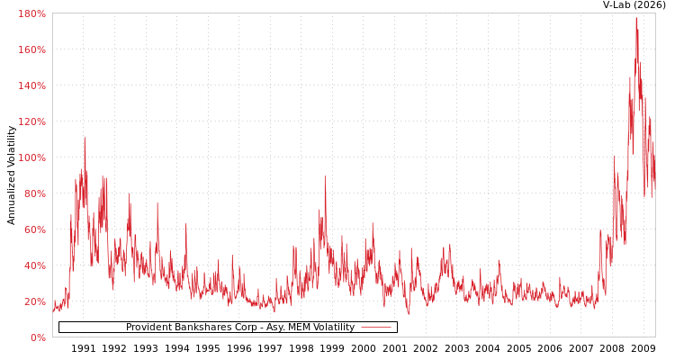 graph of Provident Bankshares Corp AMEM