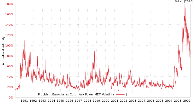 graph of Provident Bankshares Corp APMEM